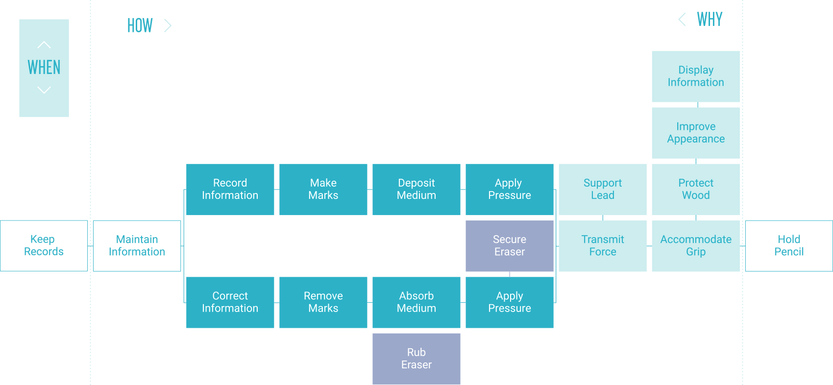 Function Analysis System Technique (FAST Diagram)