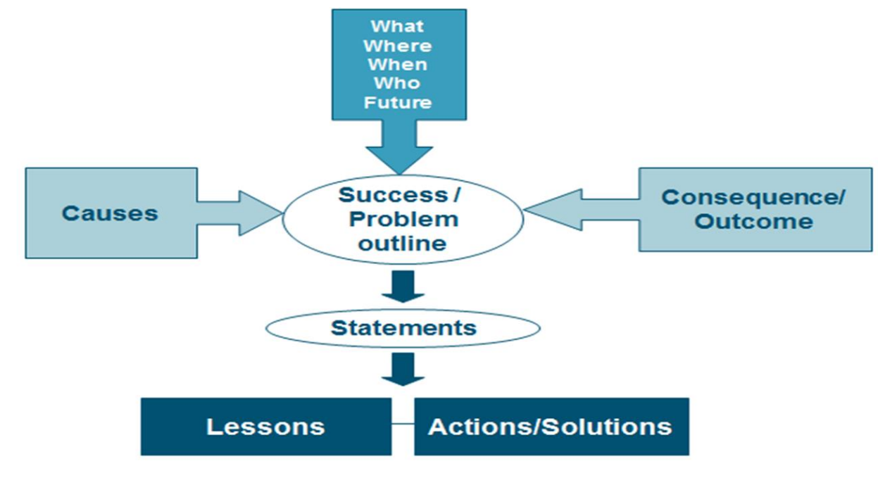 Lessons Learned Value Management Technique